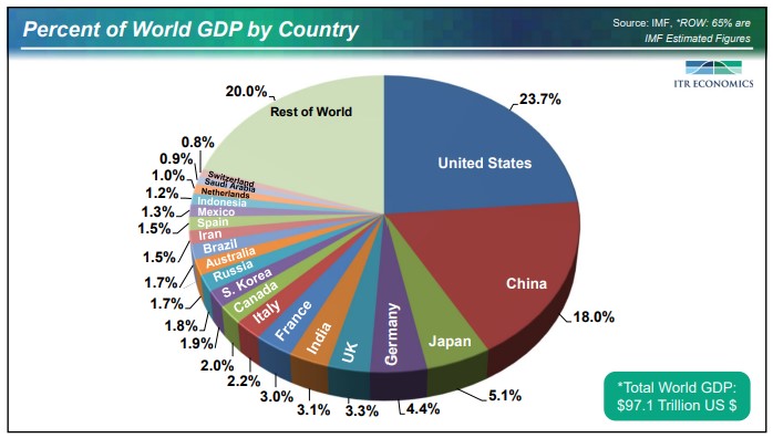 ITR Percent of World GDP by Country